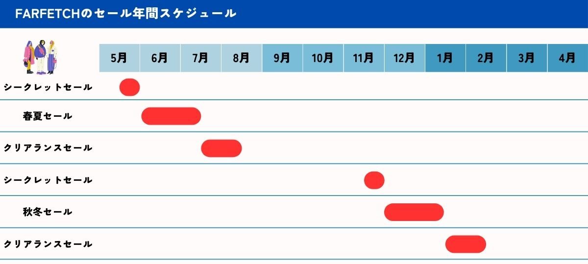 FARFETCH(ファーフェッチ)のセール期間は？【ほぼ年中開催】