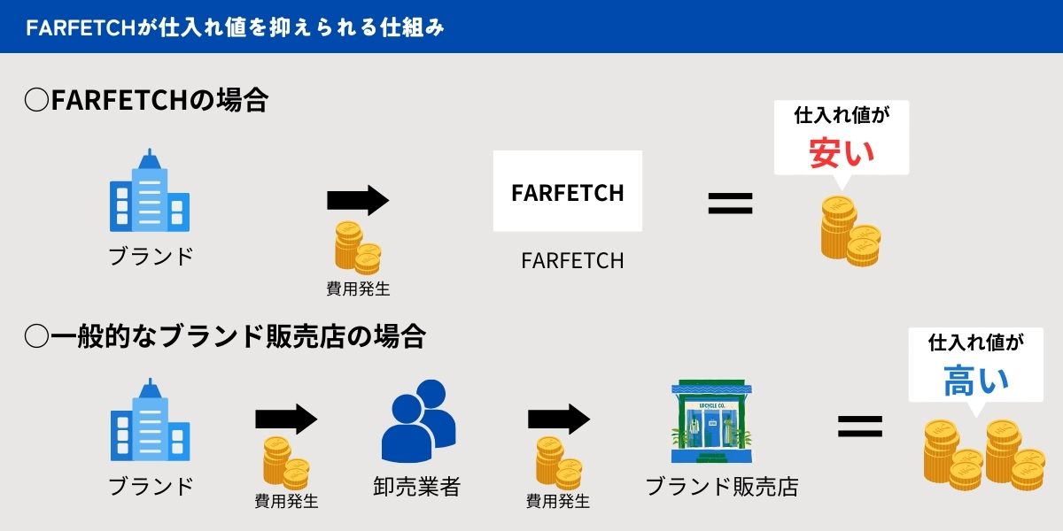 FARFETCHが安い理由