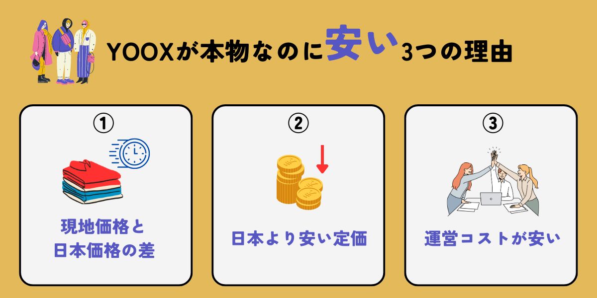 YOOX(ユークス)はなぜ安い？安い理由は3つ