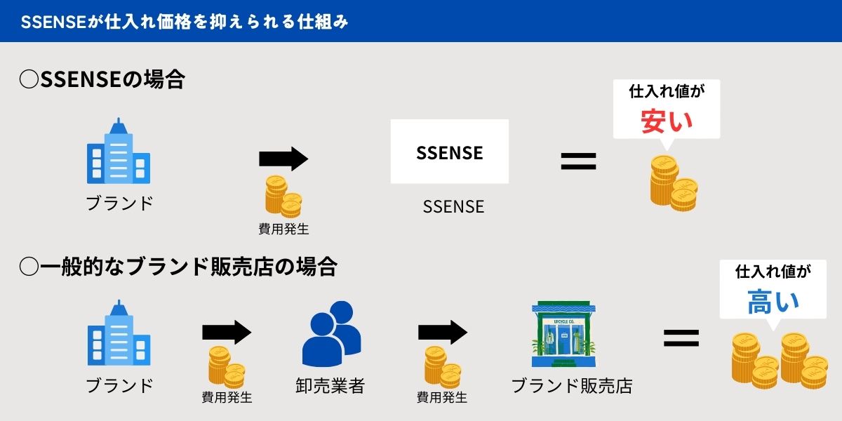 SSENSEが安い理由