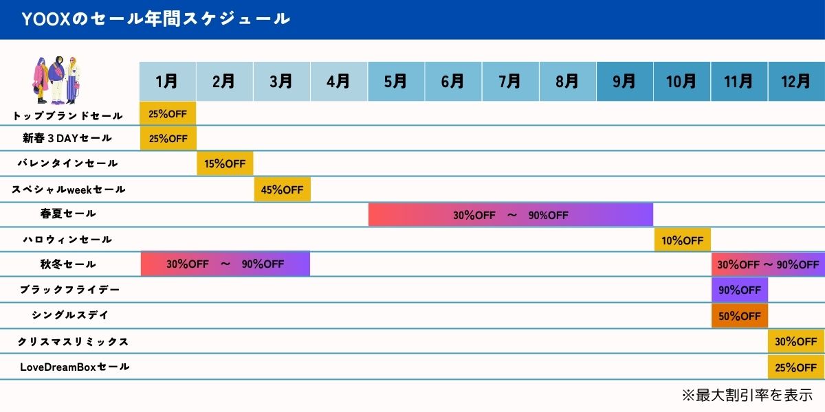 YOOX(ユークス)のセール時期は？