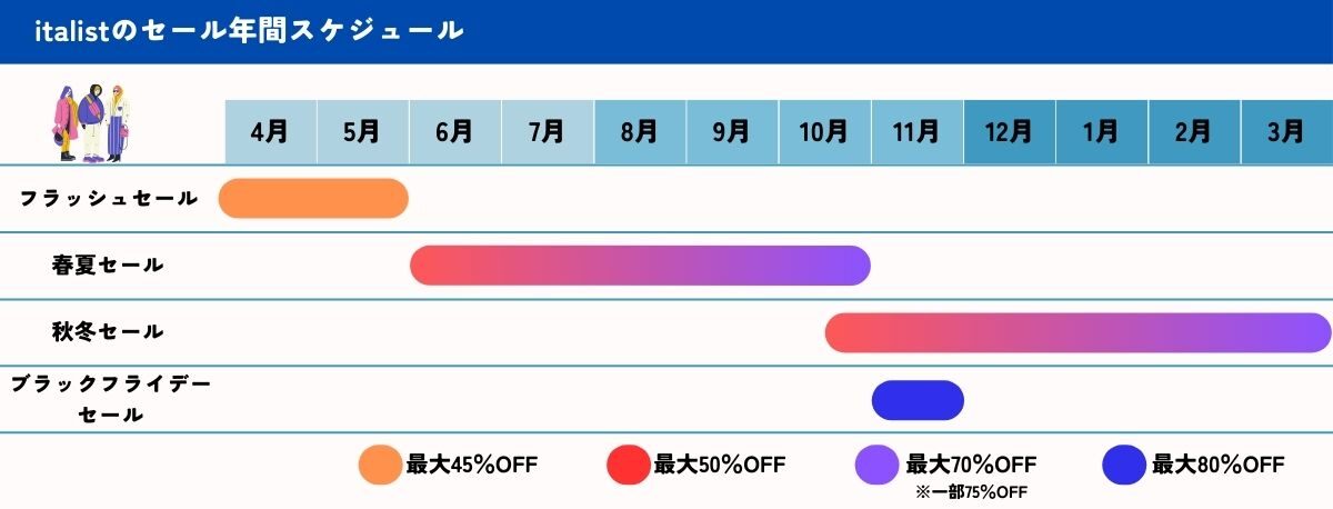italist(イタリスト)のセールのスケジュールは？